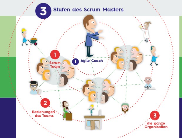 Stufen des Scrum Masters