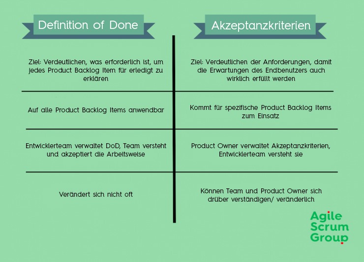 Beispiel 1 für "Definition of Done" (in einem IT Scrum Team). und Akzeptanzkriterien? 