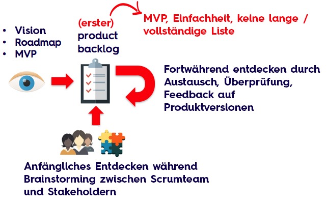 Was ist das Product Backlog?