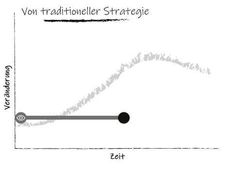 Traditionelle Strategie Grafik