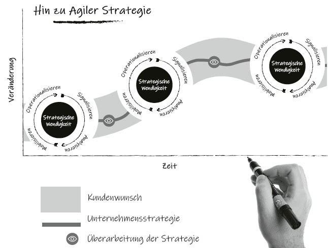 Agile Strategie Grafik
