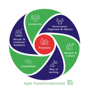 Agile Transformationsrad