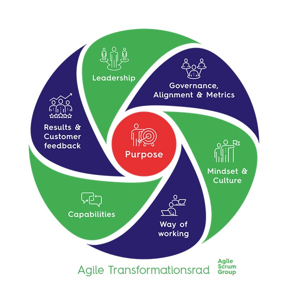 Agile Transformationsrad