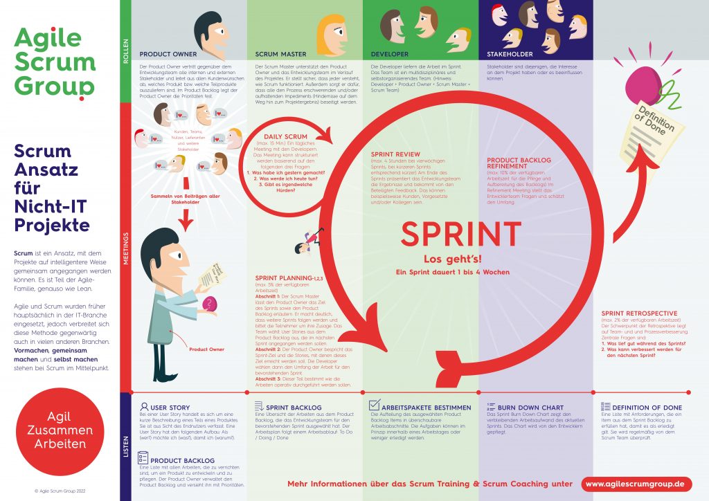 Überblick über alle Rollen und Verantwortlichkeiten in Scrum