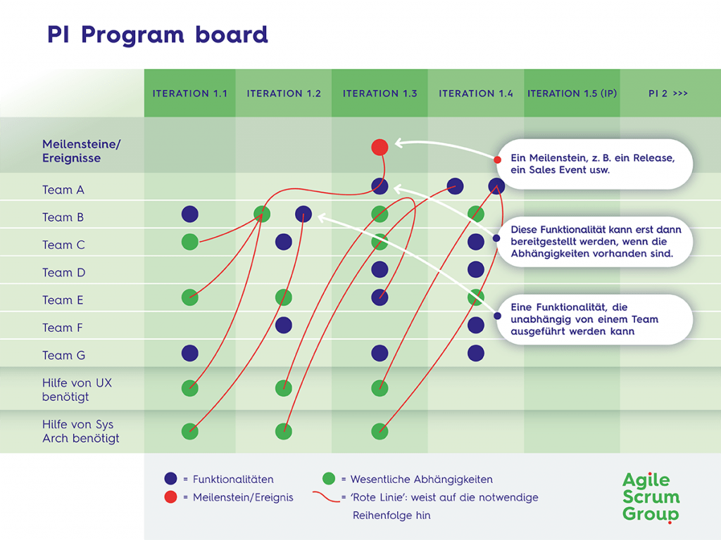 PI Program Board