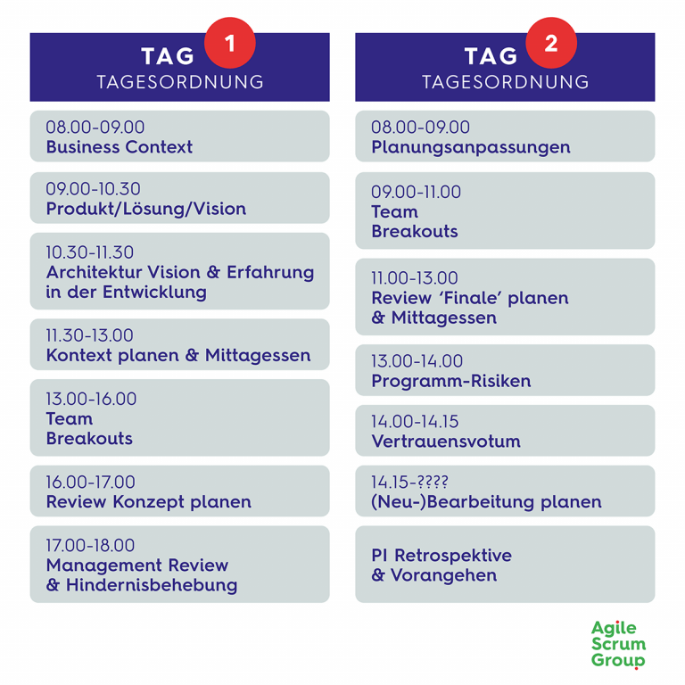 Tag 1 und Tag 2 eines PI Plannings