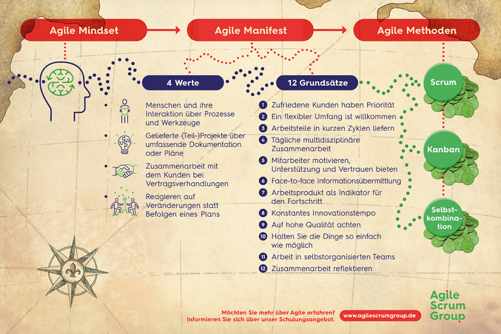 Agile Manifest : 4 Werte und 12 Grundsätze