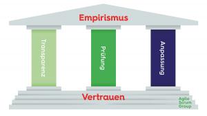 Empirismus: drei Säulen