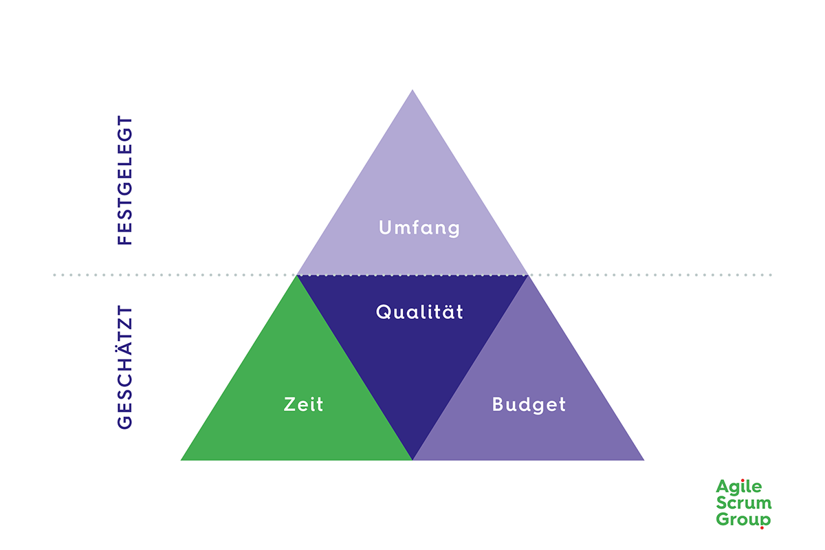 Das "magische Dreieck": Traditionelles Projektmanagement & Agile