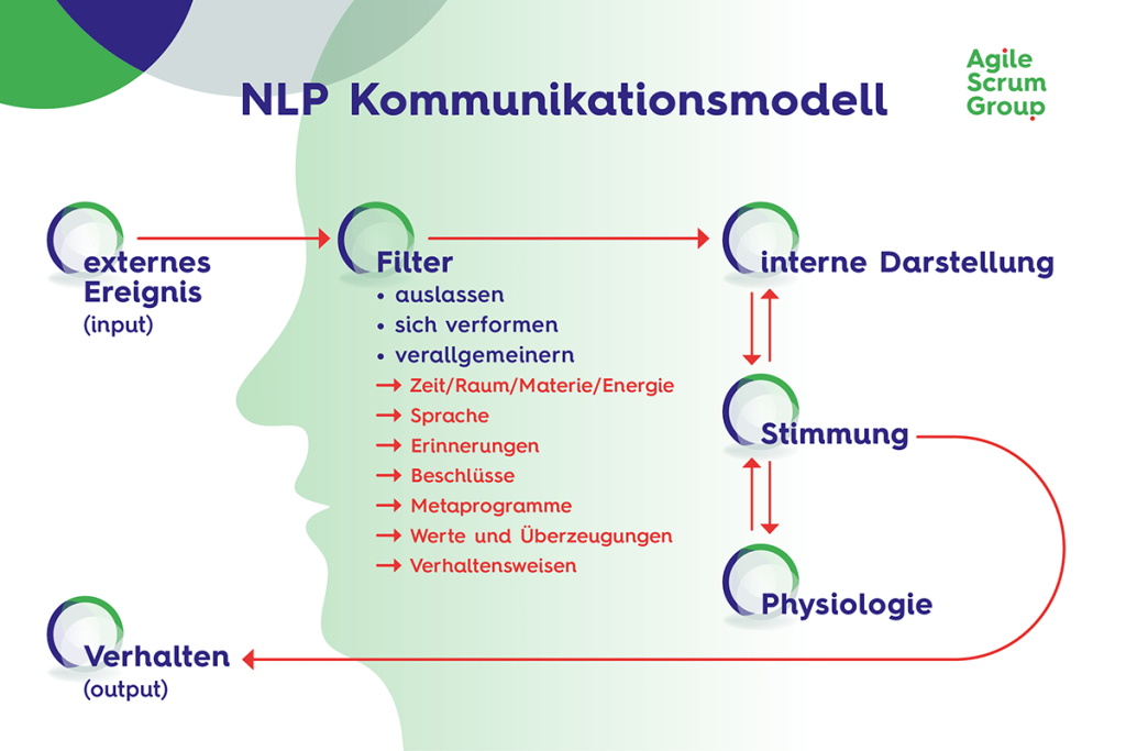 NLP Kommunikationsmodell